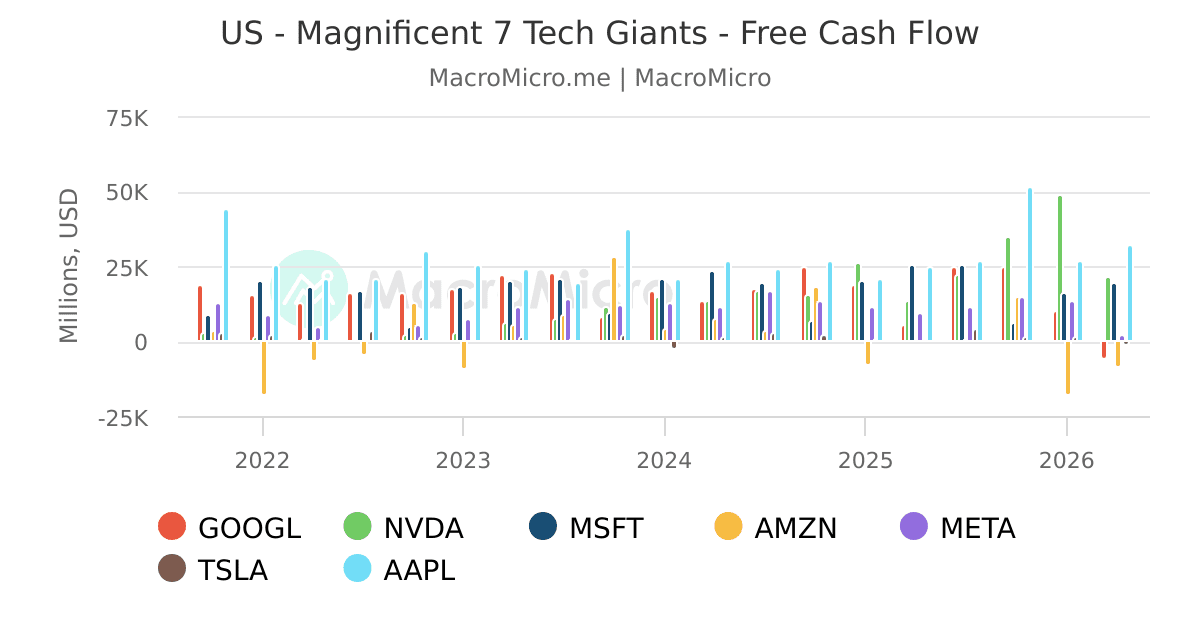 US - Magnificent 7 Tech Giants - Free Cash Flow | MacroMicro