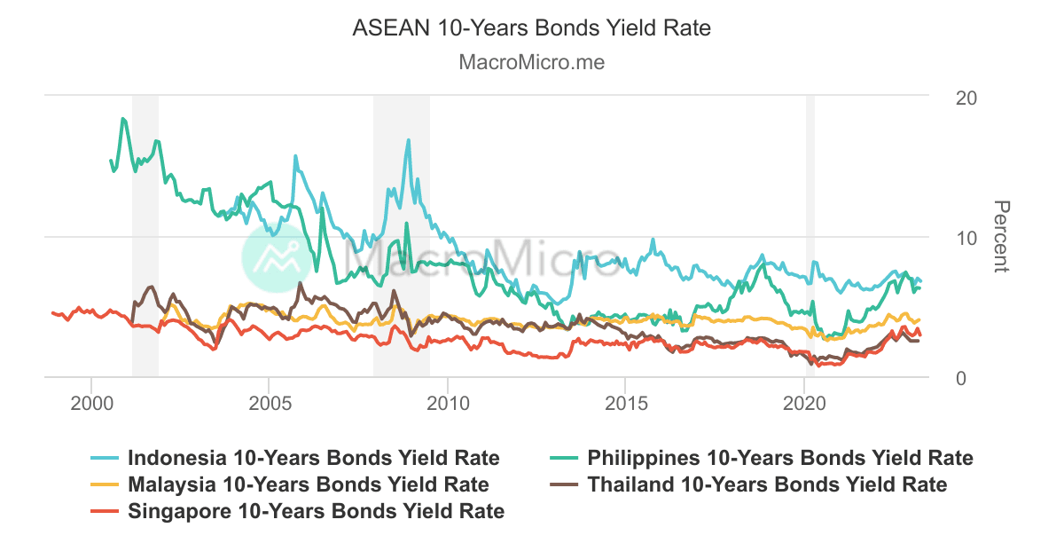 ASEAN 10-Years Bonds Yield Rate | MacroMicro