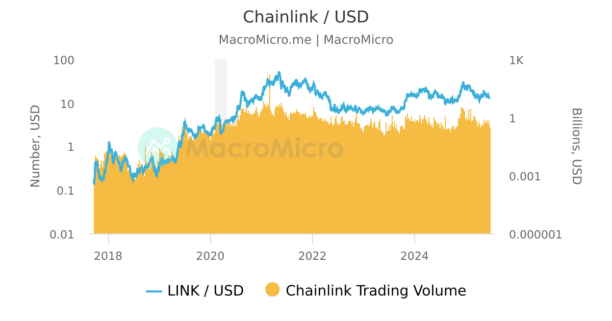 CHAINLINK TO USD CONVERTER visual data 4