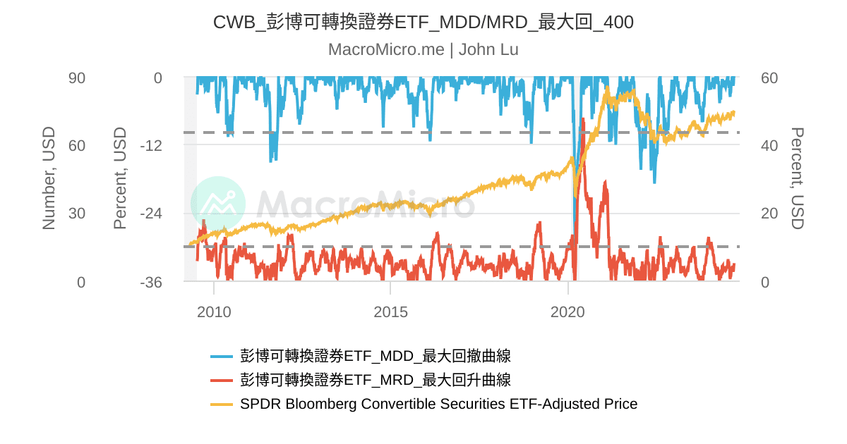 CWB_彭博可轉換證券ETF_MDD/MRD_最大回_400 | UGC Charts | MacroMicro