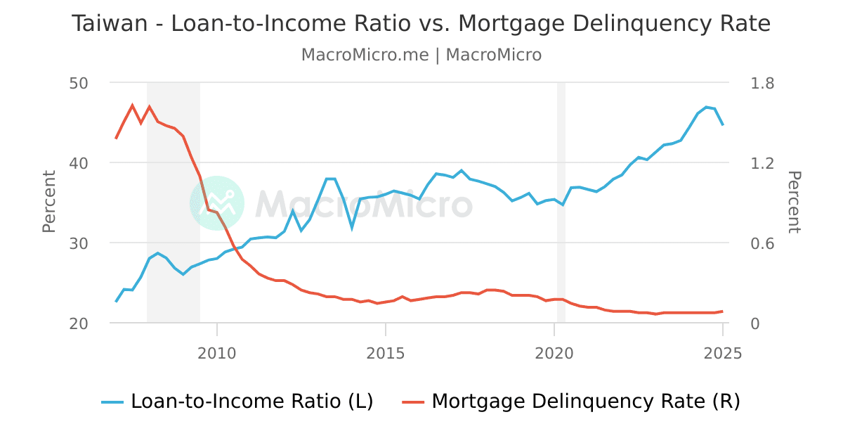 Taiwan Cathay House Price Index by City Taiwan Real Estate