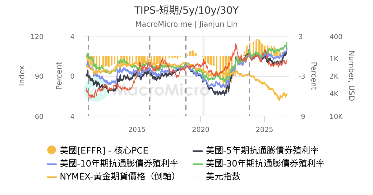 TIPS-短期/5y/10y/30Y | 用户图表 | MacroMicro 财经M平方