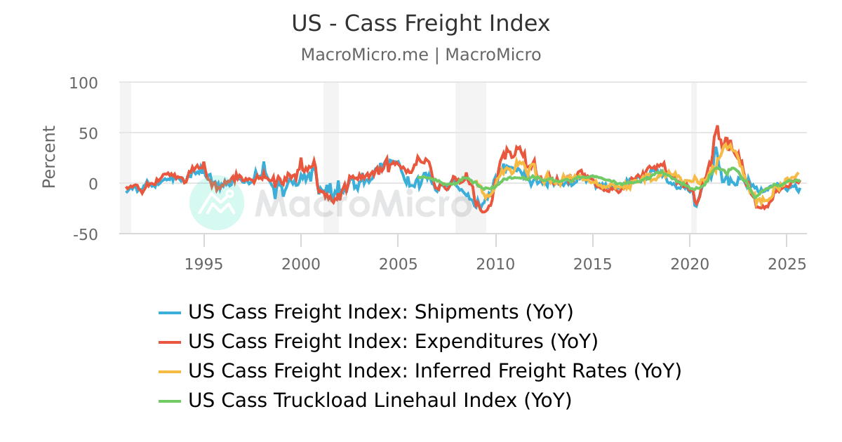 World Global Supply Chain Pressure Index [GSCPI] Industry