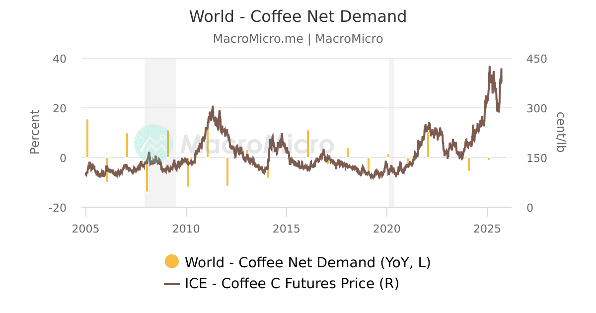 World Coffee StockstoUse Ratio Coffee Collection MacroMicro