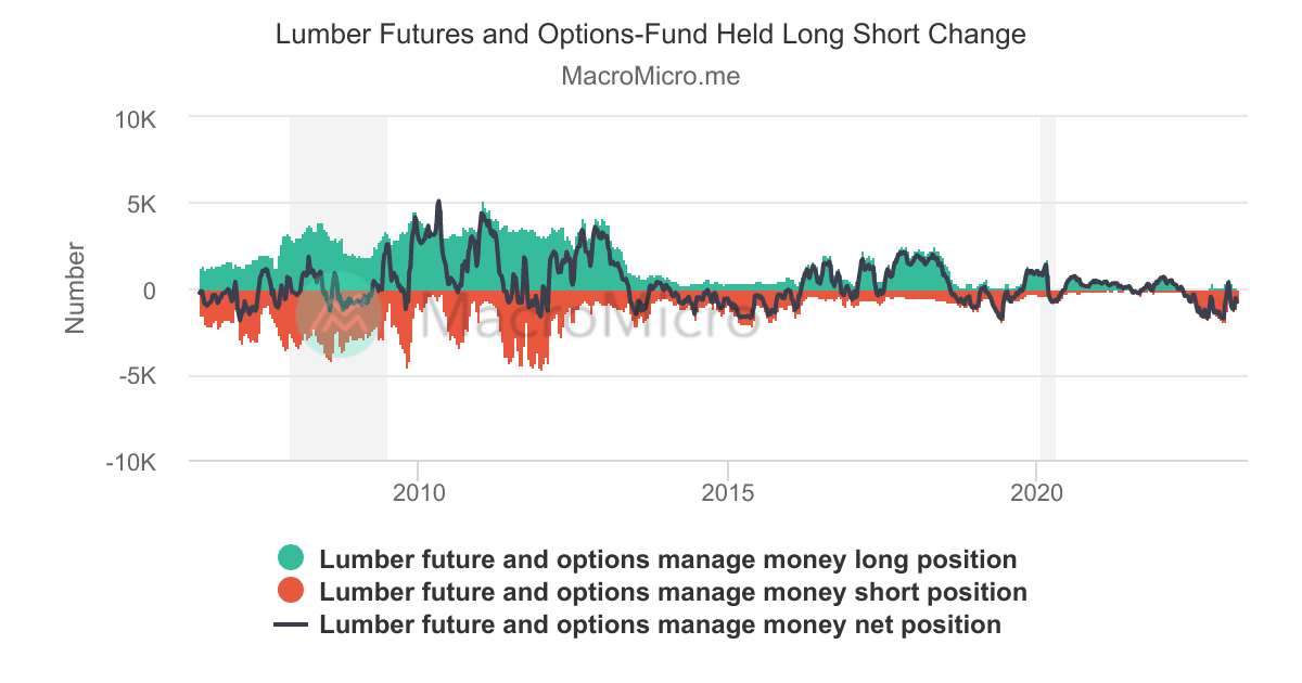 Lumber Futures and OptionsFund Held Long Short Change LumberManaged