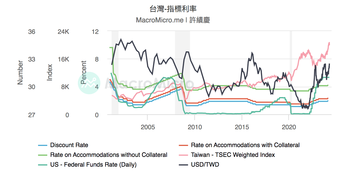 台灣-指標利率 | UGC Charts | MacroMicro