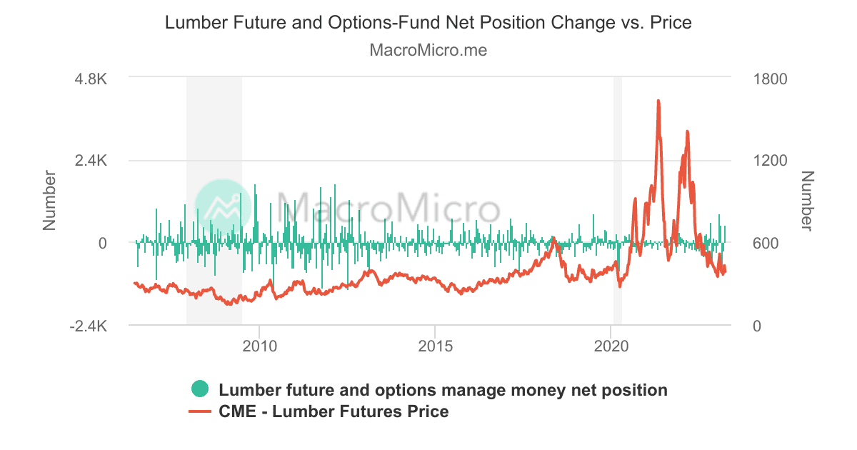 Lumber Futures and OptionsFund Held Long Short Change LumberManaged