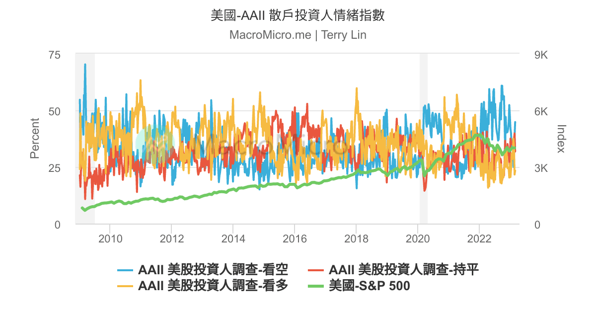 美國-AAII 散戶投資人情緒指數 | UGC Charts | MacroMicro