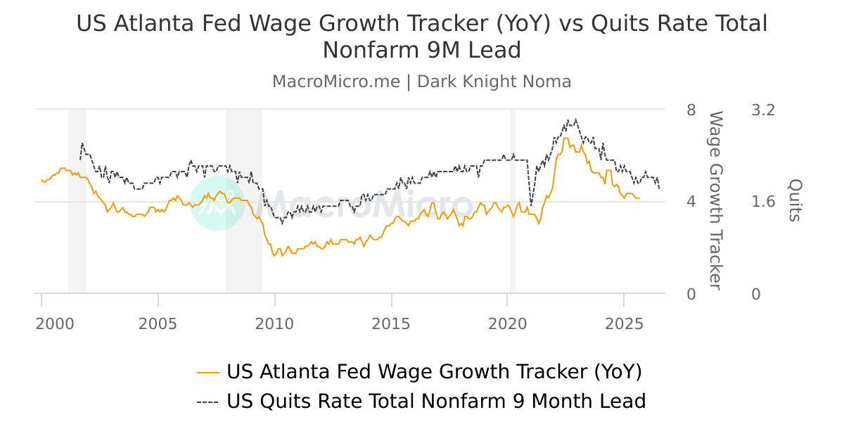 US Atlanta Fed Wage Growth Tracker (YoY) vs Quits Rate 9 Month Lead