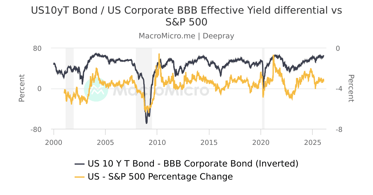 US10yT Bond / US Corporate BBB Effective Yield differential vs S&P 500 ...