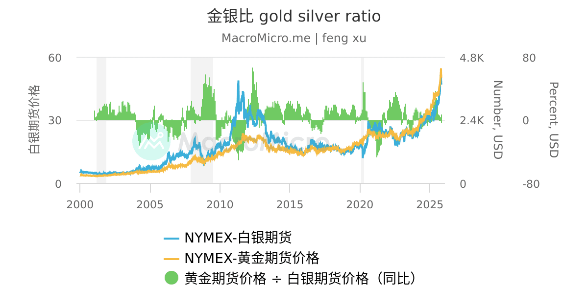 金银比 gold silver ratio MacroMicro 財經M平方