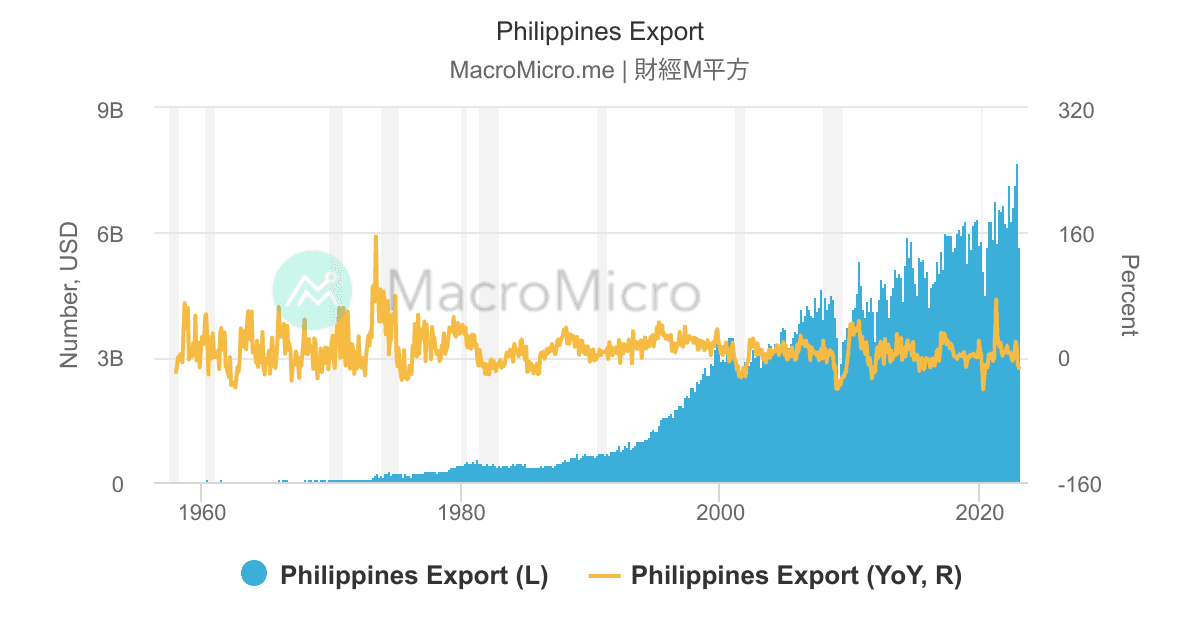 Philippines Export | MacroMicro