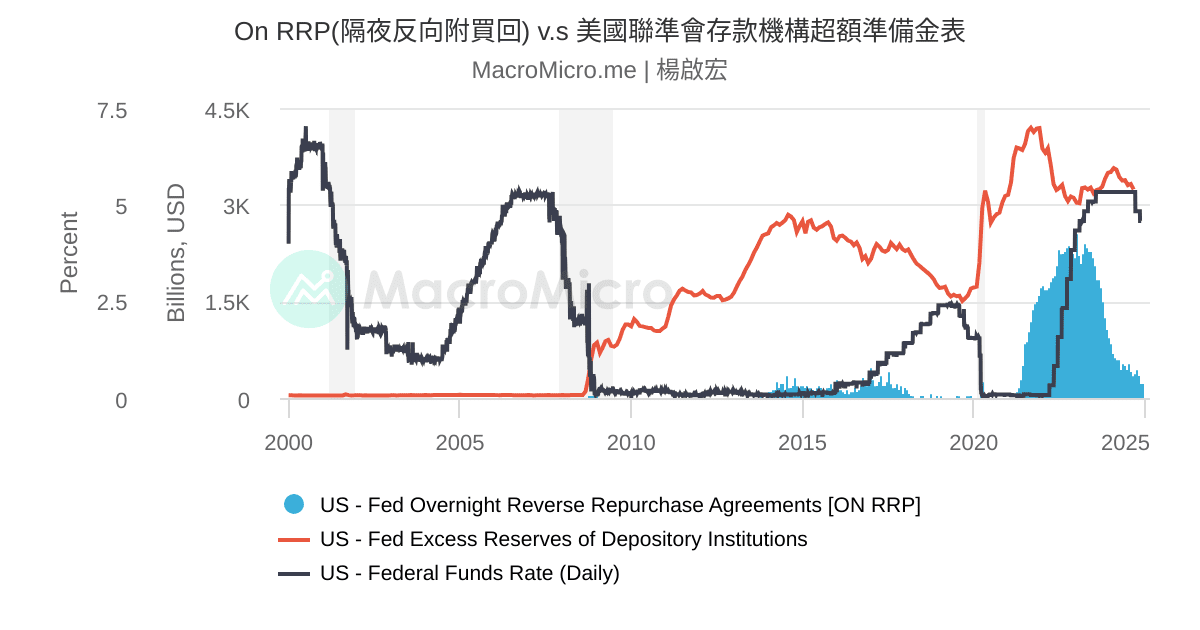 On RRP(隔夜反向附買回) v.s 美國聯準會存款機構超額準備金表 | UGC Charts | MacroMicro
