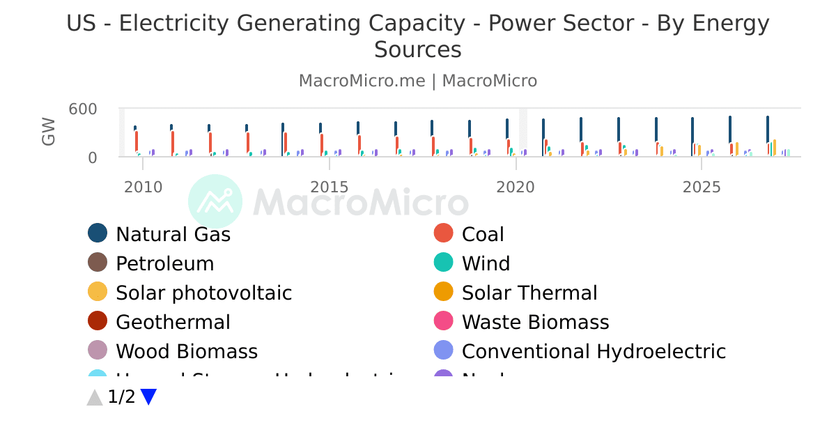 World - Electricity Generation by Energy Source | Electricity ...