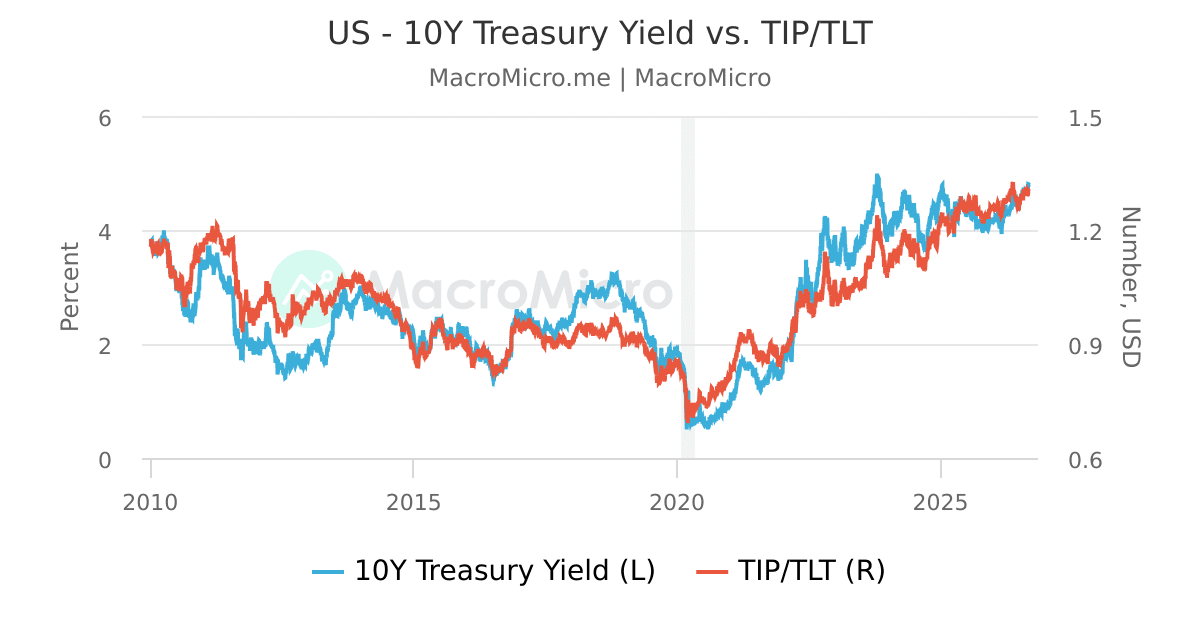 US 10year TNote Yield vs. TIP/TLT MacroMicro