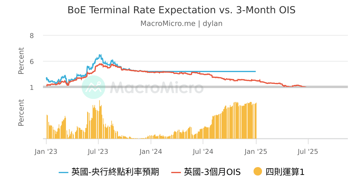 Boe Rates Graph BoE Terminal Rate Expectation vs. 3-Month OIS | MacroMicro 財經M平方