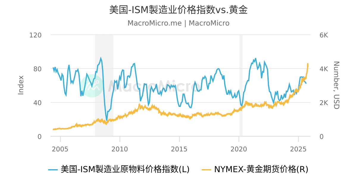 Spdr黄金etf Gld 持仓量 黄金 图组 Macromicro 财经m平方