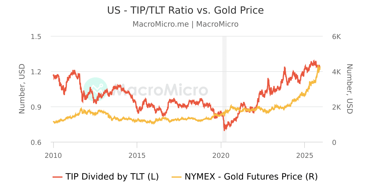 US Dollar Index vs. Gold Price Gold Collection MacroMicro