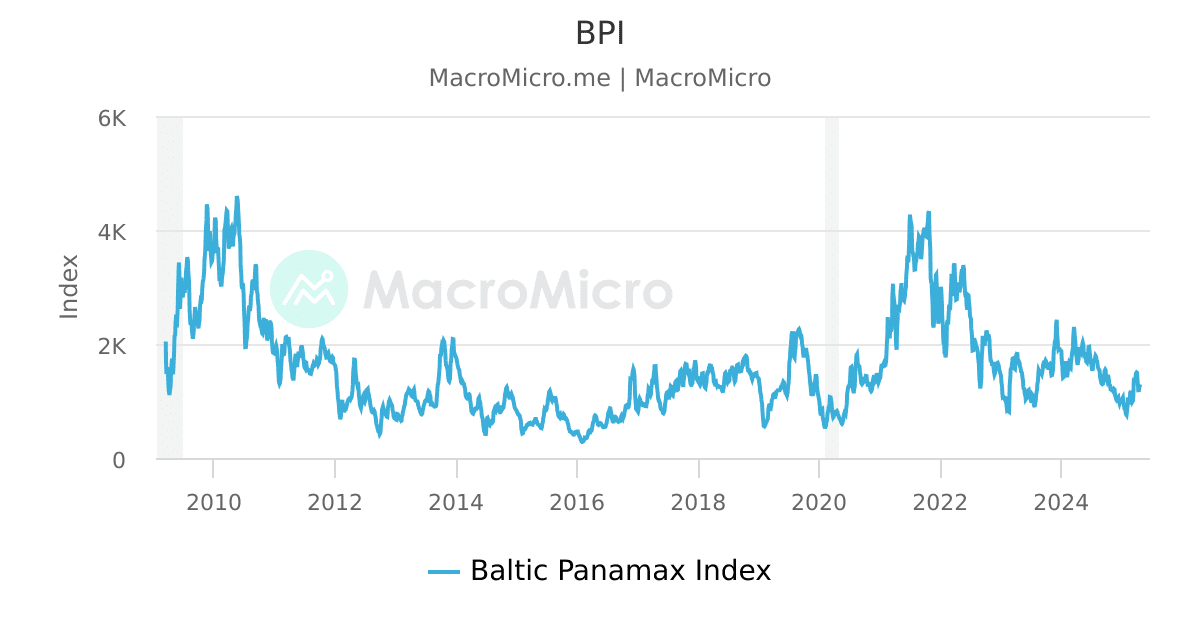 BPI | MacroMicro