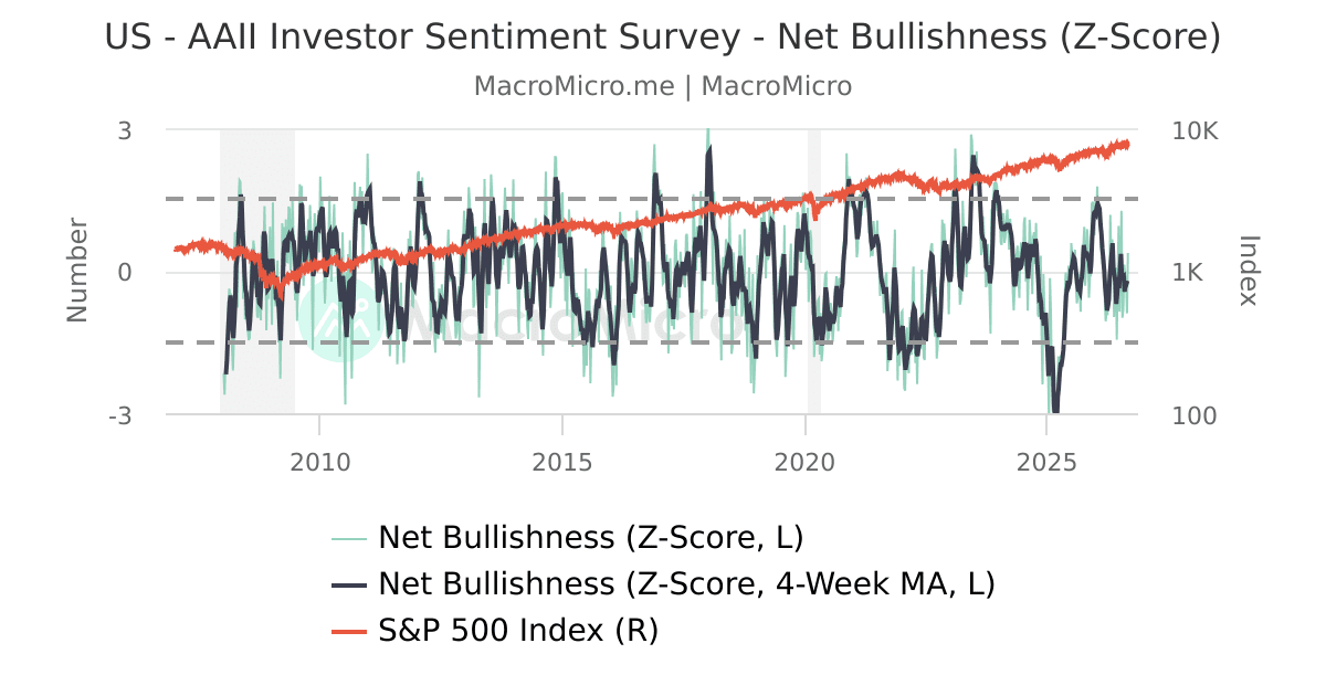 US AAII Investor Sentiment Survey Net Bullishness (ZScore