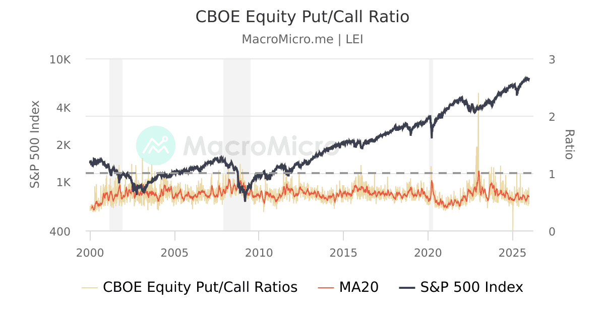 CBOE Equity Put/Call Ratio | MacroMicro
