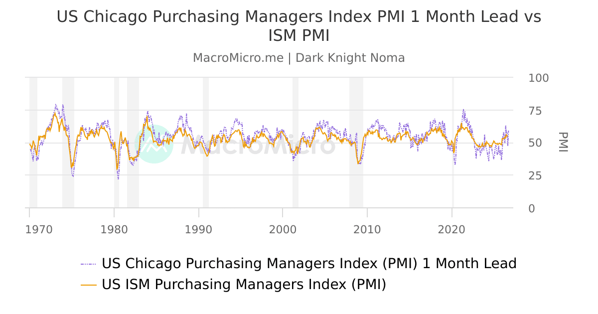Pmi Indicator US Chicago Purchasing Managers Index PMI 1 Month Lead vs ISM PMI ...