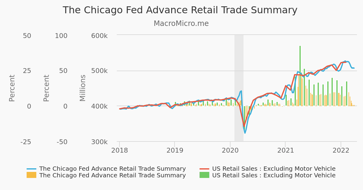 Chicago Fed Advance Retail Trade Summary | MacroMicro
