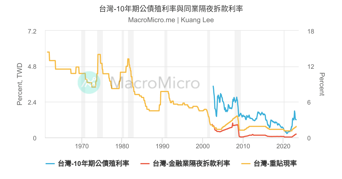 台灣 10年期公債殖利率與同業隔夜拆款利率 Macromicro 財經m平方