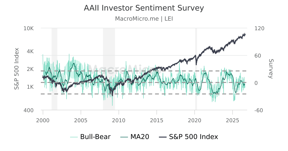 AAII Investor Sentiment Survey UGC Charts MacroMicro