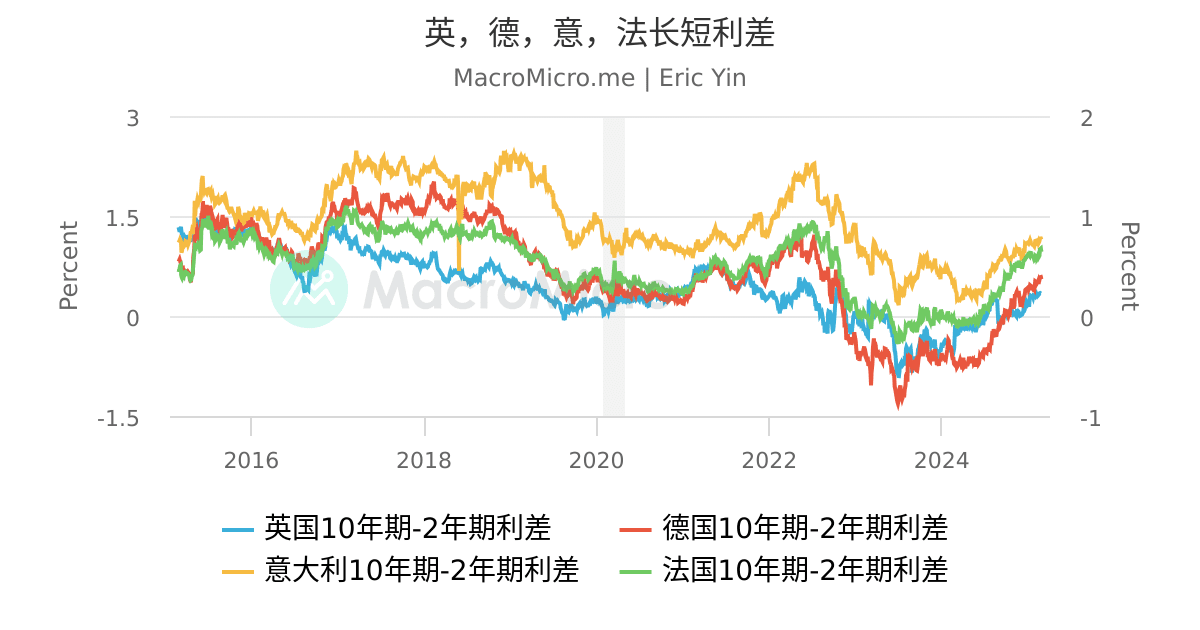 英，德，意，法长短利差 | UGC Charts | MacroMicro