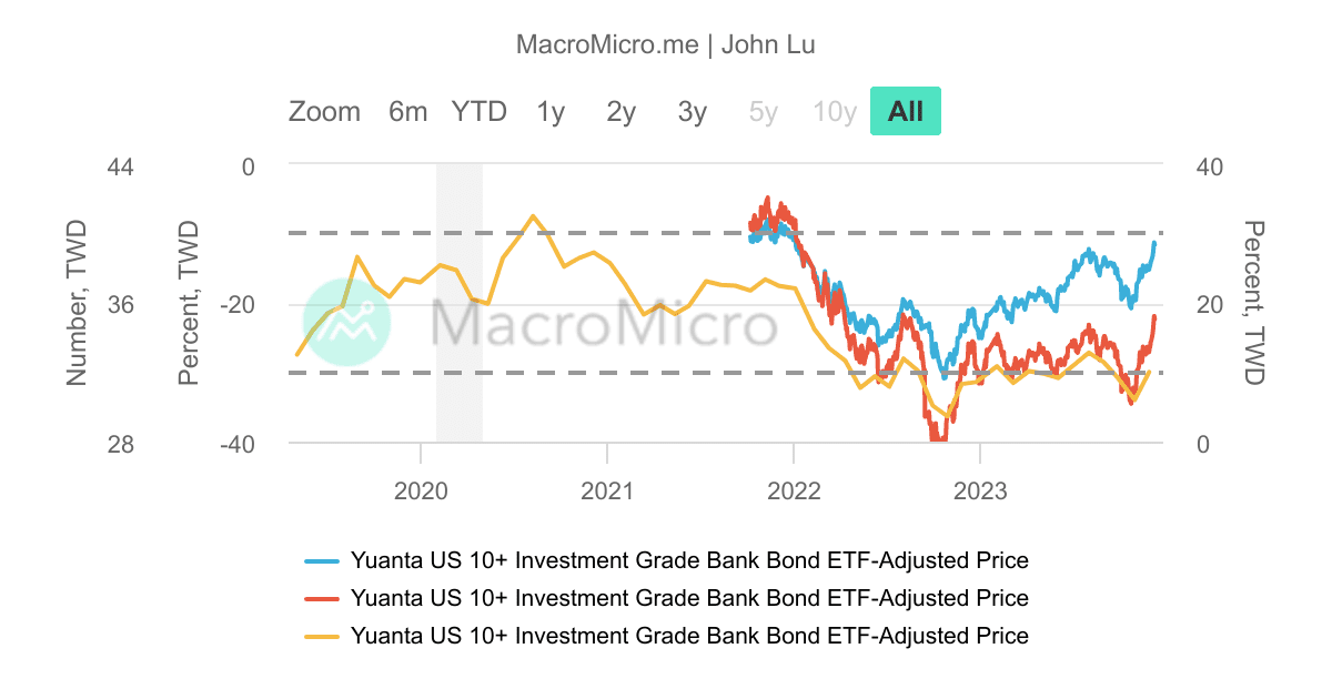 00786B_元大10年期以上美元投資級銀行債券ETF基金_ | UGC Charts | MacroMicro