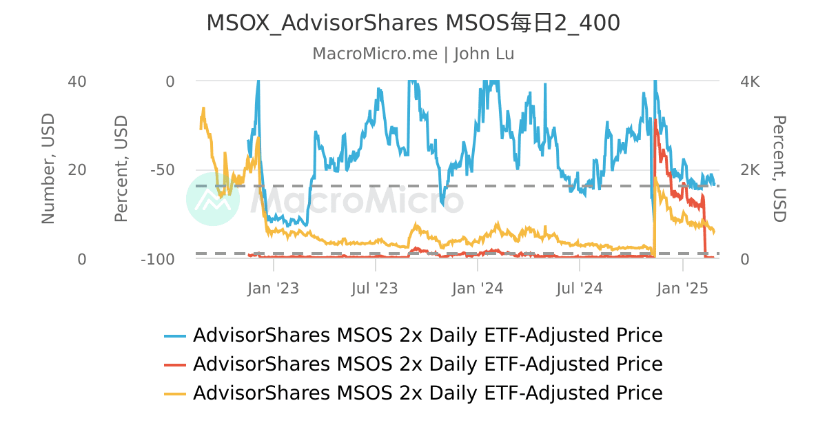 MSOX_AdvisorShares MSOS每日2_400 UGC Charts MacroMicro