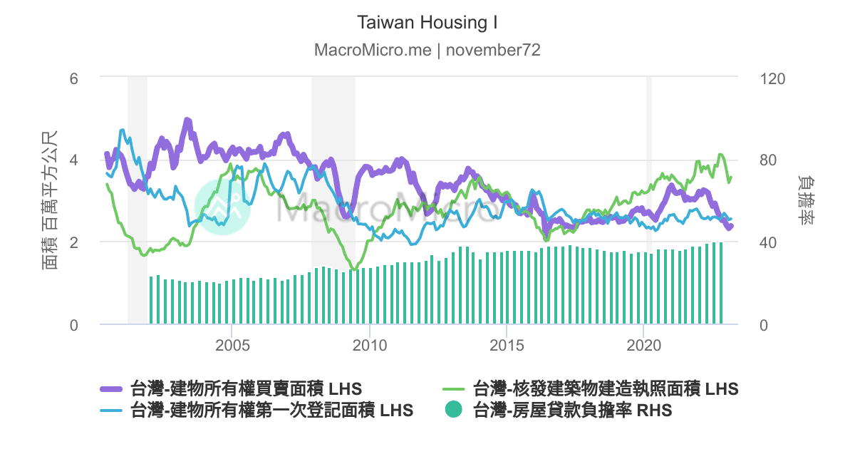 Taiwan Housing I MacroMicro