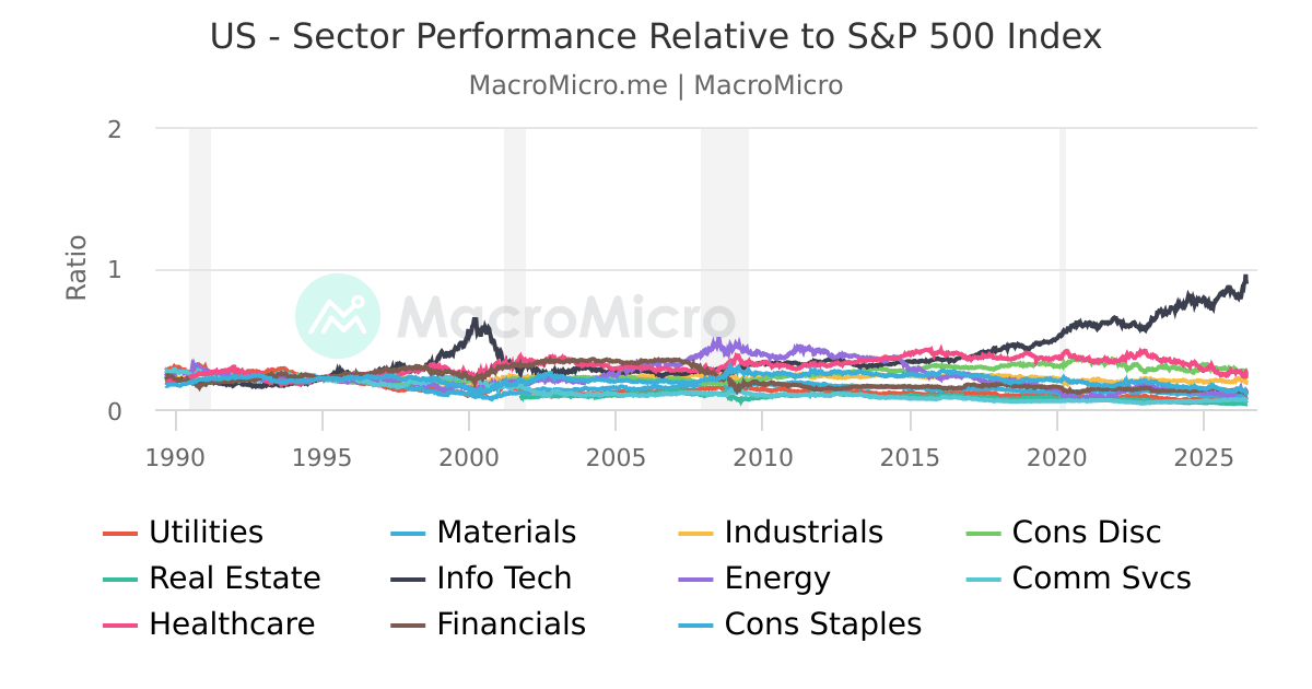 US - Sector Performance Relative to S&P 500 Index | MacroMicro