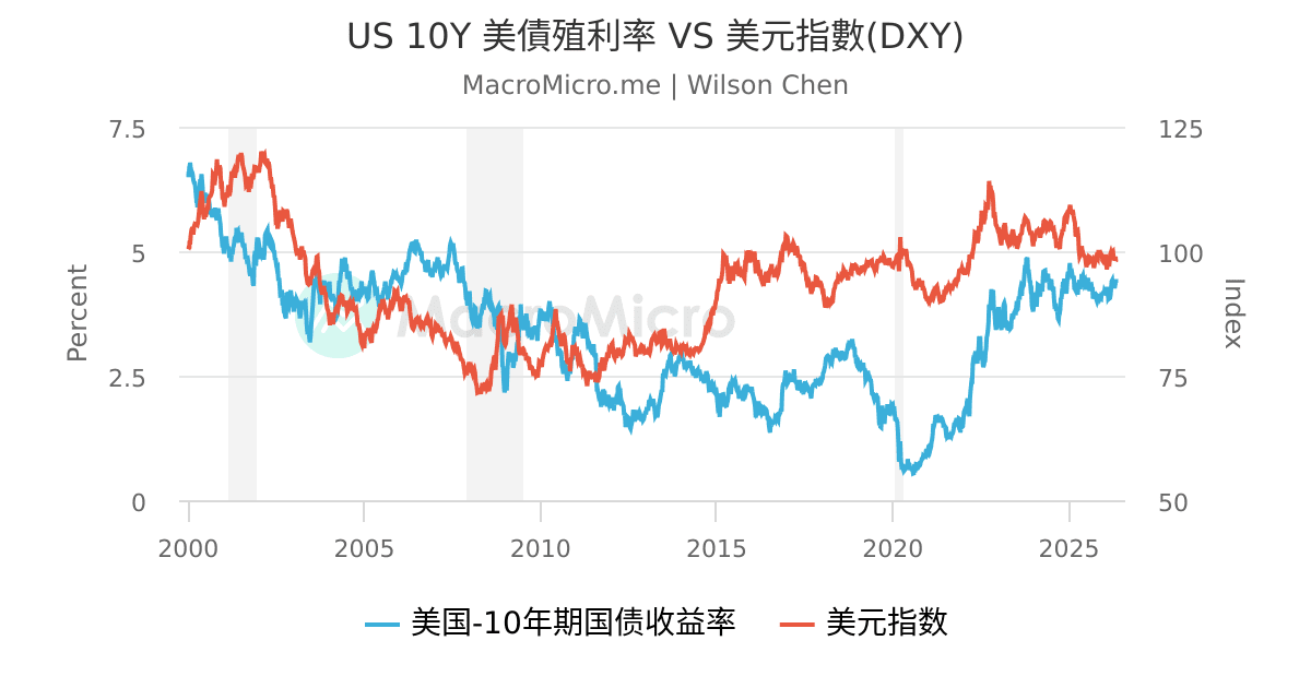 US 10Y 美債殖利率 VS 美元指數(DXY) | 用户图表 | MacroMicro 财经M平方