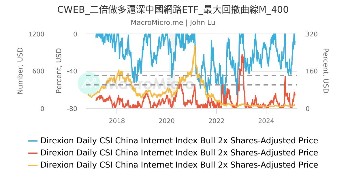 CWEB_二倍做多滬深中國網路ETF_最大回撤曲線M_400 | UGC Charts | MacroMicro