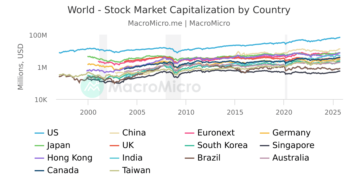 World Stock Market Capitalization by Country World Stock Market