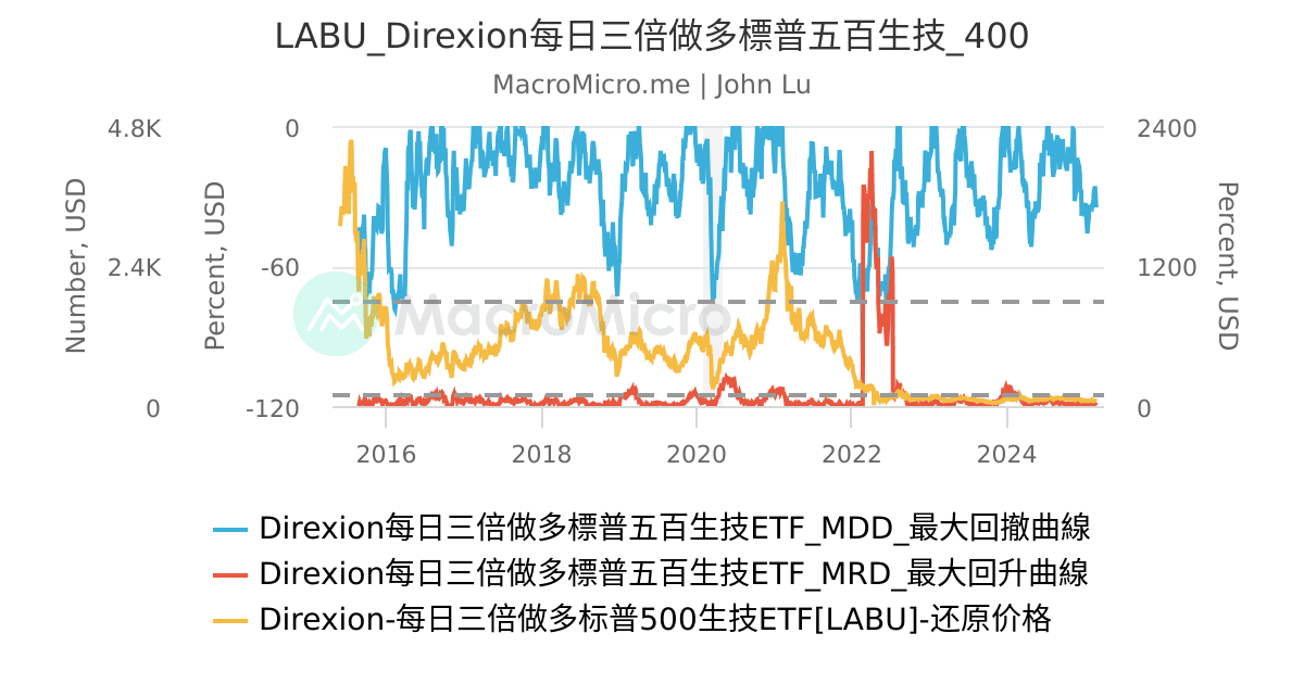 LABU_Direxion每日三倍做多標普五百生技_400 | 用户图表 | MacroMicro 财经M平方