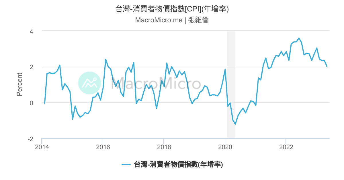 台灣-消費者物價指數[CPI](年增率) | UGC Charts | MacroMicro