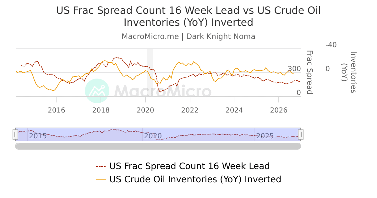 Frac Code Chart US Frac Spread Count 16 Week Lead vs US Crude Oil Inventories (YoY ...