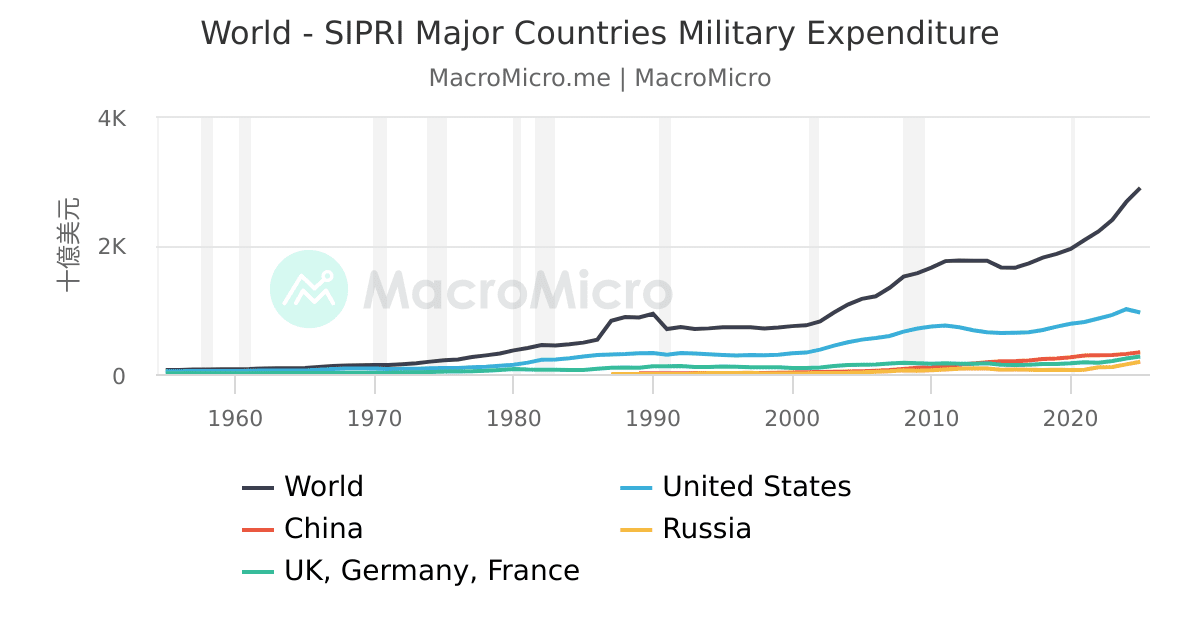 SIPRI World Major Countries Military Expenditure (in millions of ...