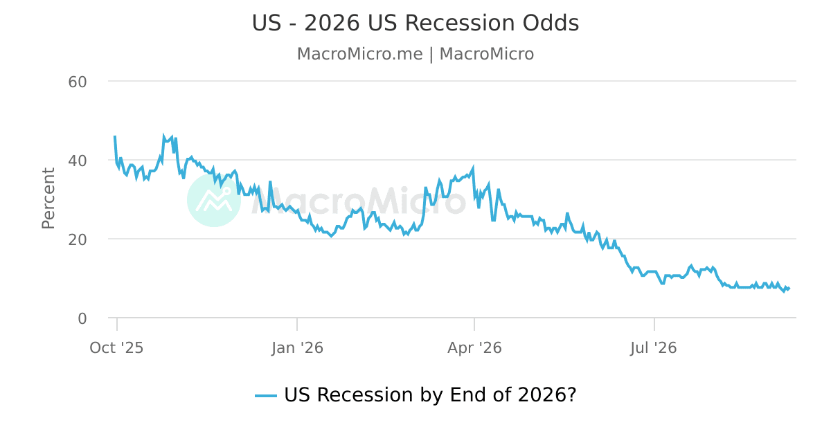 US 2026 US Recession Odds MacroMicro