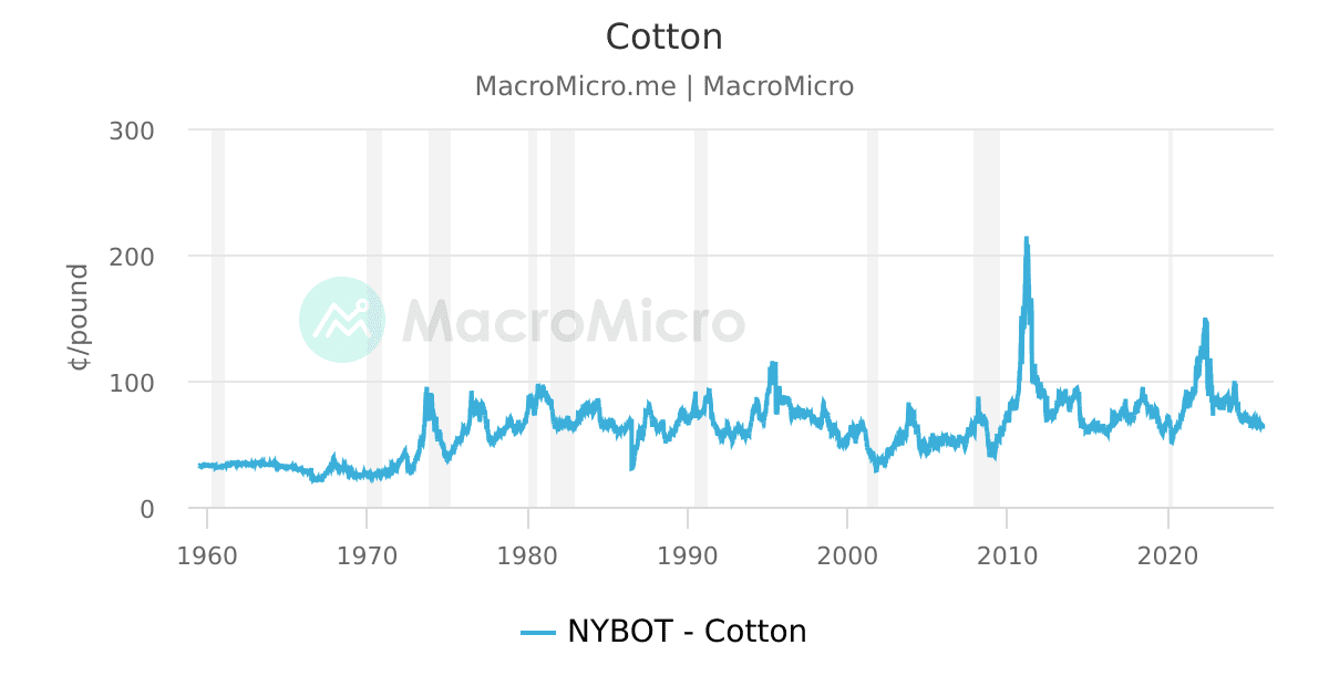 US NYBOT Cotton Futures Price MacroMicro, 41 OFF