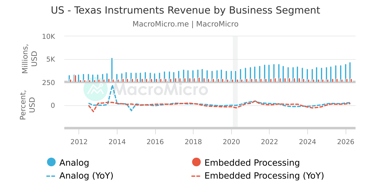 US - Texas Instruments Revenue by Business Segment | MacroMicro