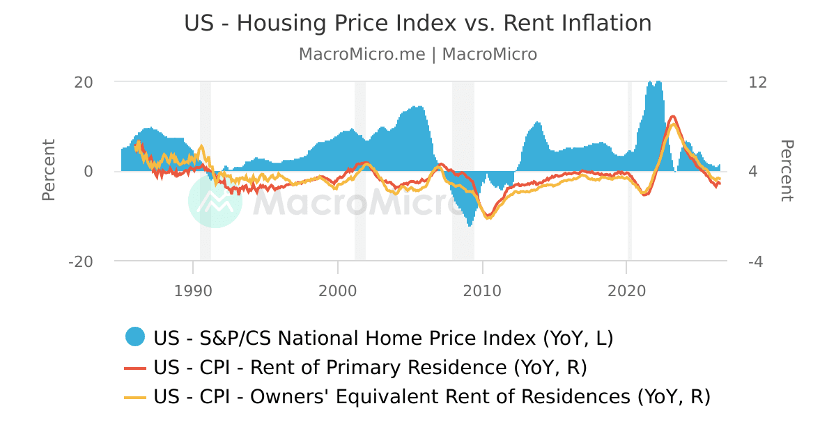 Macro Rent Graph US - Housing Price Index vs. Rent Inflation | MacroMicro