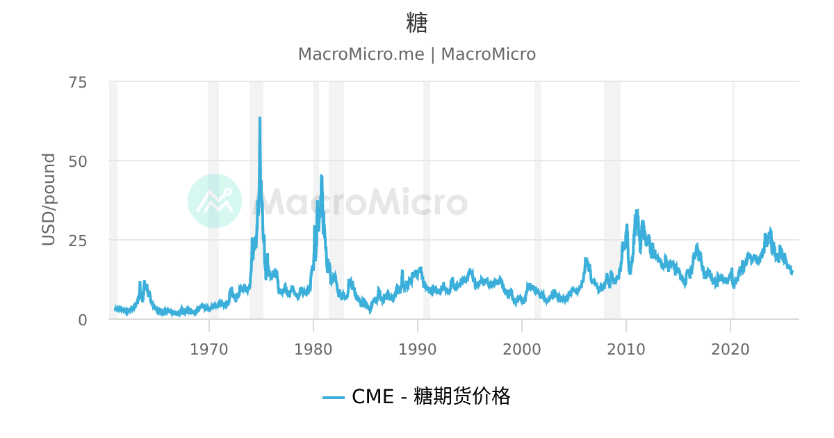 可可| MacroMicro 财经M平方