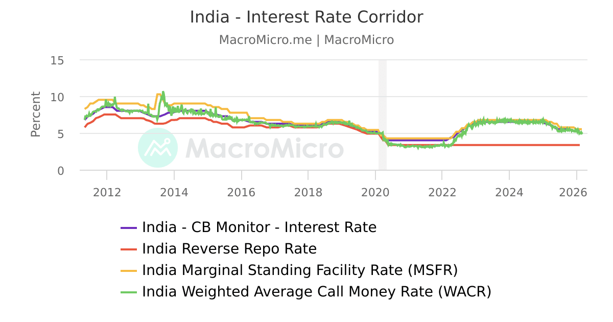 India - Interest Rate Corridor | MacroMicro