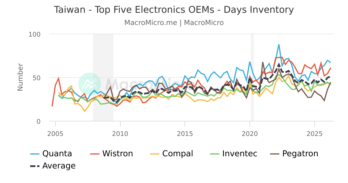 Taiwan - Top Five Electronics OEMs - Days Inventory | MacroMicro