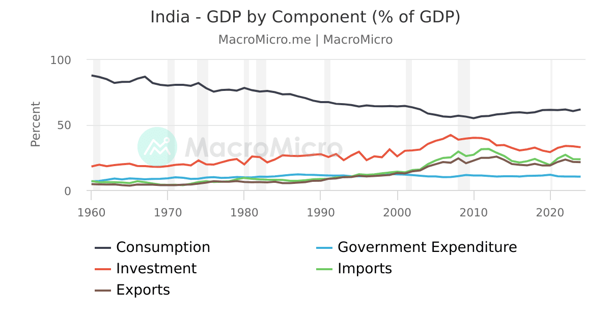 India - GDP by Component (% of GDP) | MacroMicro