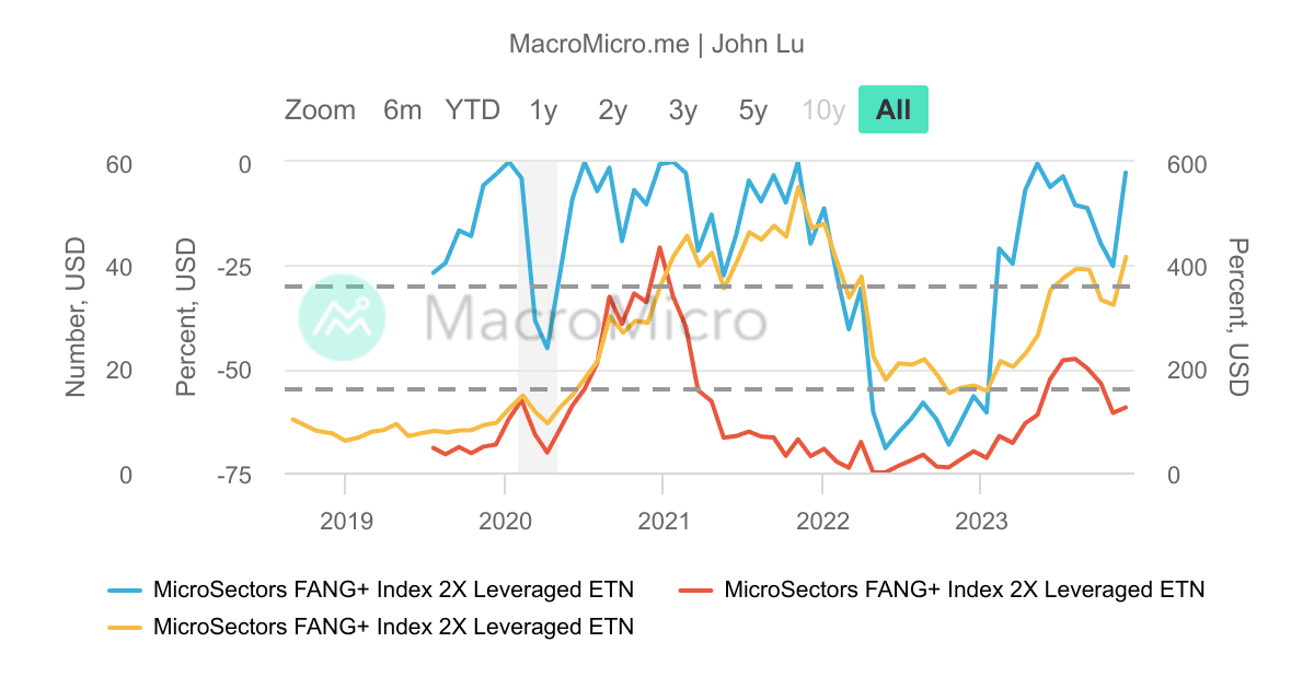 Fnng FNGO_ors FANG+指數每日二倍做多ETN__200 | UGC Charts | MacroMicro